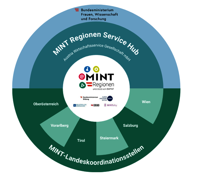 MINT Regionen Koordination